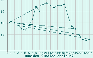 Courbe de l'humidex pour Camborne