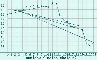 Courbe de l'humidex pour Quimperl (29)