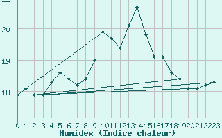 Courbe de l'humidex pour Graz Universitaet