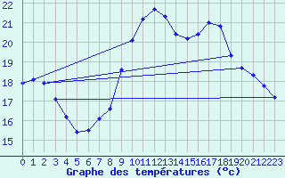 Courbe de tempratures pour Remich (Lu)