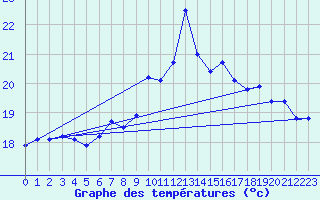 Courbe de tempratures pour Ile Rousse (2B)