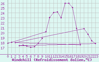 Courbe du refroidissement olien pour Nmes - Courbessac (30)