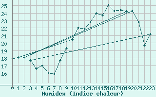 Courbe de l'humidex pour Variscourt (02)
