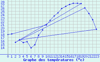 Courbe de tempratures pour Grenoble/agglo Le Versoud (38)