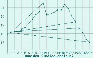 Courbe de l'humidex pour Rnenberg