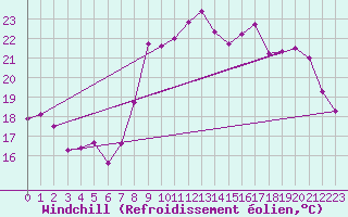 Courbe du refroidissement olien pour Sallanches (74)