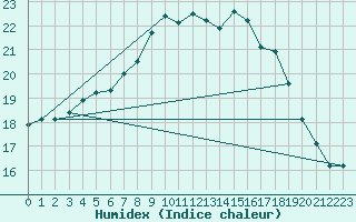 Courbe de l'humidex pour Saint-Brieuc (22)