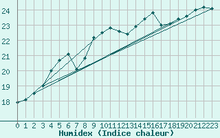 Courbe de l'humidex pour Pontevedra