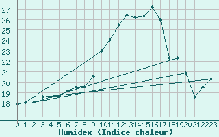 Courbe de l'humidex pour Tain Range