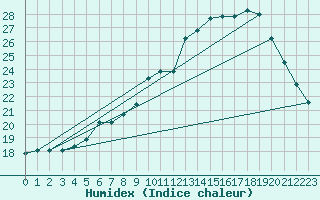 Courbe de l'humidex pour Hamar Ii