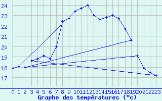 Courbe de tempratures pour Cap Corse (2B)