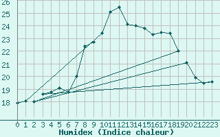 Courbe de l'humidex pour Cap Corse (2B)