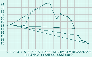 Courbe de l'humidex pour Gladhammar