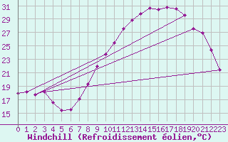 Courbe du refroidissement olien pour Le Bourget (93)