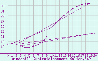 Courbe du refroidissement olien pour Fontenermont (14)