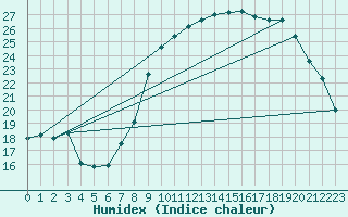 Courbe de l'humidex pour Solenzara - Base arienne (2B)