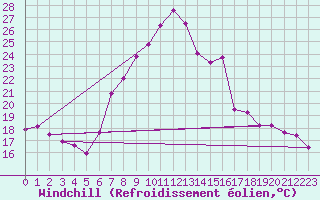 Courbe du refroidissement olien pour Flhli