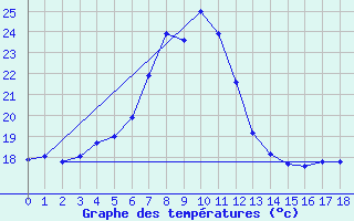 Courbe de tempratures pour Pont d