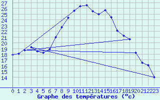 Courbe de tempratures pour Heino Aws