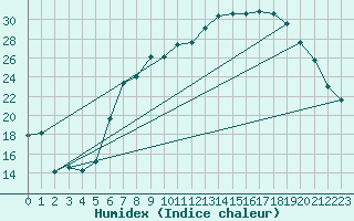 Courbe de l'humidex pour Rotenburg (Wuemme)