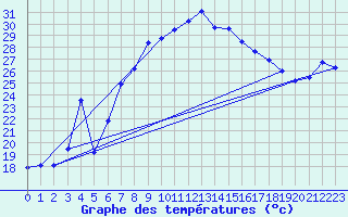 Courbe de tempratures pour Grazalema