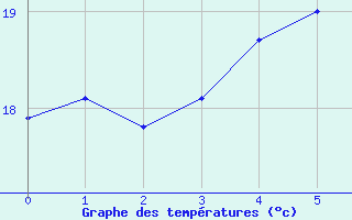 Courbe de tempratures pour Pont d