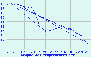 Courbe de tempratures pour Marseille - Saint-Loup (13)