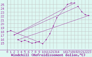 Courbe du refroidissement olien pour Sao Gabriel