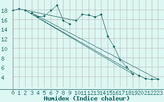 Courbe de l'humidex pour Koppigen