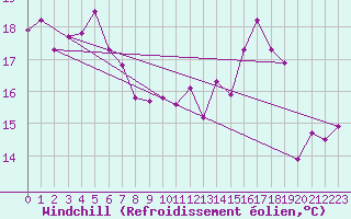 Courbe du refroidissement olien pour Cuenca