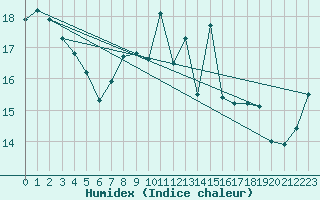 Courbe de l'humidex pour Lyneham