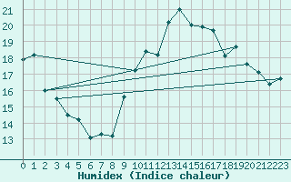 Courbe de l'humidex pour Dax (40)