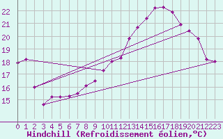 Courbe du refroidissement olien pour Clermont-Ferrand (63)