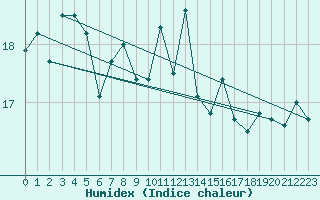 Courbe de l'humidex pour Jervis Bay