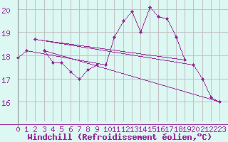 Courbe du refroidissement olien pour Le Touquet (62)