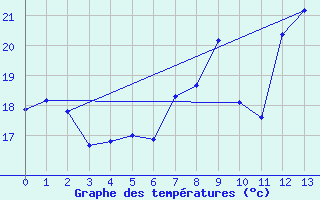 Courbe de tempratures pour Leba