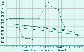 Courbe de l'humidex pour Porqueres