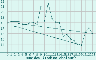 Courbe de l'humidex pour Zumaya Faro