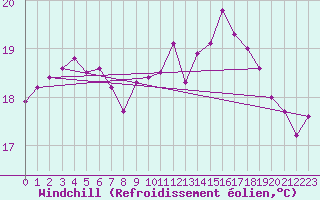 Courbe du refroidissement olien pour La Rochelle - Le Bout Blanc (17)
