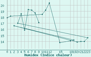 Courbe de l'humidex pour Recoubeau (26)