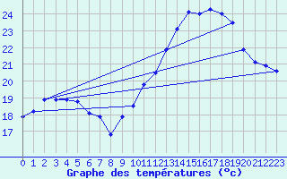 Courbe de tempratures pour Roissy (95)