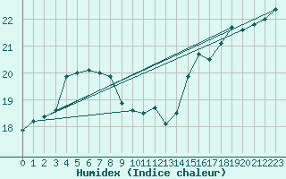 Courbe de l'humidex pour Drogden