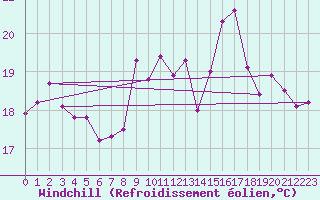 Courbe du refroidissement olien pour Besn (44)