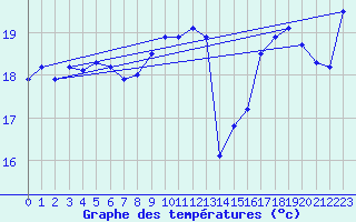 Courbe de tempratures pour Pointe de Penmarch (29)