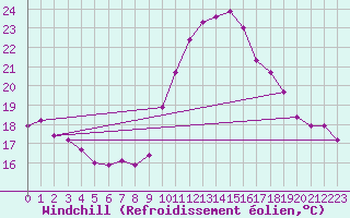 Courbe du refroidissement olien pour Vannes-Sn (56)