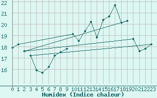 Courbe de l'humidex pour Roches Point