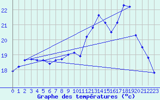 Courbe de tempratures pour Trgueux (22)