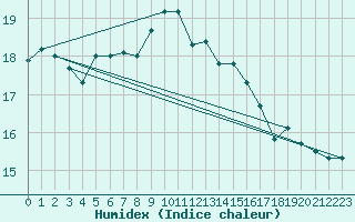 Courbe de l'humidex pour Skomvaer Fyr