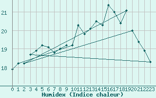 Courbe de l'humidex pour Boulogne (62)