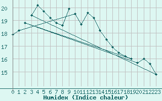 Courbe de l'humidex pour Cabauw Tower